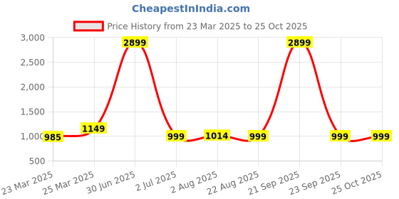 myntra.com RIVI Women Jean Boyfriend Fit High-Rise Stretchable Jeans rivi Price History Graph from 23 Mar 2025 to 25 Oct 2025