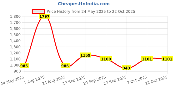 myntra.com RIVI Women Jean Boyfriend Fit High-Rise Stretchable Jeans rivi Price History Graph from 24 May 2025 to 21 Oct 2025