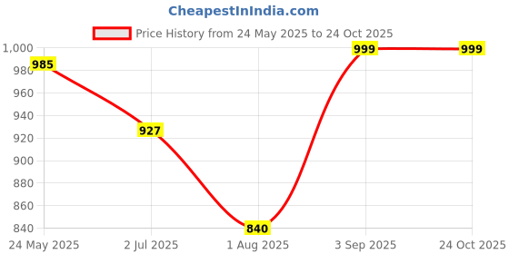 myntra.com RIVI Women Jean Boyfriend Fit High-Rise Stretchable Jeans rivi Price History Graph from 24 May 2025 to 23 Oct 2025