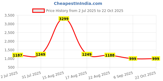 myntra.com RIVI Women Jean Straight Fit High-Rise Stretchable Jeans rivi Price History Graph from 2 Jul 2025 to 21 Oct 2025