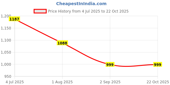 myntra.com RIVI Women Jean Straight Fit High-Rise Stretchable Jeans rivi Price History Graph from 4 Jul 2025 to 22 Oct 2025