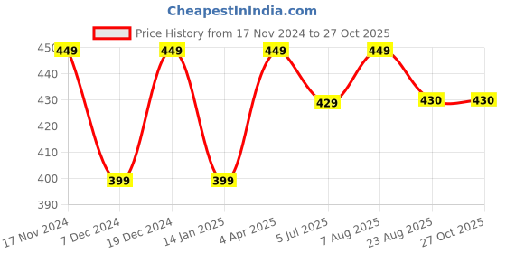 myntra.com RIVI Women Navy Blue & Pink Floral Print Slim Fit Regular Shorts rivi Price History Graph from 17 Nov 2024 to 27 Oct 2025