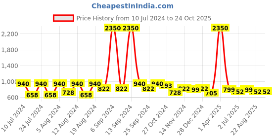 myntra.com RIVI Women Pink Palazzos rivi Price History Graph from 10 Jul 2024 to 24 Oct 2025