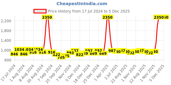 myntra.com RIVI Women Pink Regular Fit Solid Regular Trousers rivi Price History Graph from 17 Jul 2024 to 4 Dec 2025