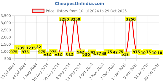 myntra.com RIVI Women Pure Cotton Palazzos rivi Price History Graph from 10 Jul 2024 to 29 Oct 2025