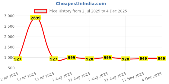 myntra.com RIVI Women Regular Fit High-Rise Light Fade Stretchable Jeans rivi Price History Graph from 2 Jul 2025 to 4 Dec 2025