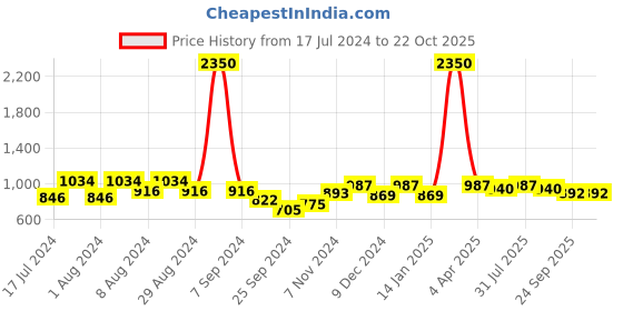 myntra.com RIVI Women Slim Fit Low-Rise Easy Wash Cotton Trousers rivi Price History Graph from 17 Jul 2024 to 21 Oct 2025