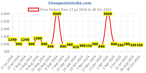 myntra.com RIVI Women Straight Pure Cotton Palazzos rivi Price History Graph from 17 Jul 2024 to 30 Oct 2025