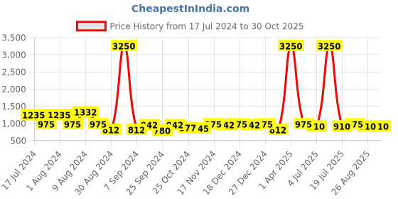 myntra.com RIVI Women Straight Pure Cotton Palazzos rivi Price History Graph from 17 Jul 2024 to 30 Oct 2025