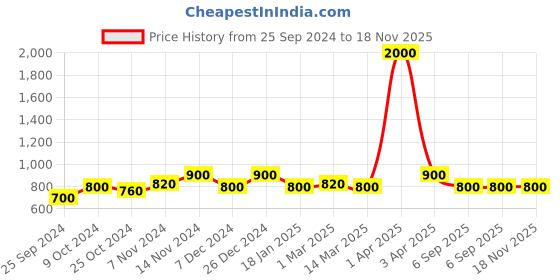 myntra.com RIVI Women Tasselled Crop Shrug rivi Price History Graph from 25 Sep 2024 to 18 Nov 2025