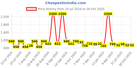 myntra.com RIVI Women Wide Leg Palazzos rivi Price History Graph from 10 Jul 2024 to 29 Oct 2025