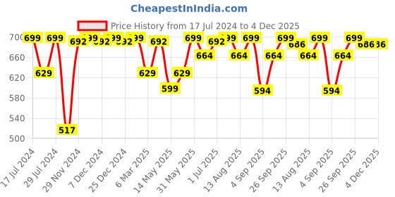 myntra.com Rivolta Active Cotton Shorts rivolta Price History Graph from 17 Jul 2024 to 4 Dec 2025