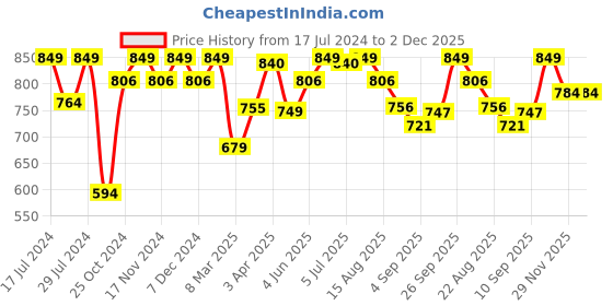 myntra.com Rivolta Leisure Wear Men Cotton Slim Fit Mid Rise Joggers rivolta Price History Graph from 17 Jul 2024 to 29 Nov 2025