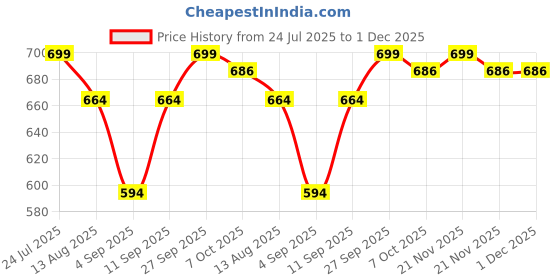 myntra.com Rivolta Men Cotton Shorts rivolta Price History Graph from 24 Jul 2025 to 30 Nov 2025