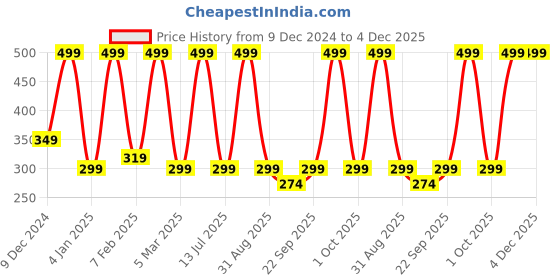 myntra.com Rivona Naturals Aloe Vera Conditioner With Neem For Richly Nourishment - 250 ml rivona naturals Price History Graph from 9 Dec 2024 to 4 Dec 2025