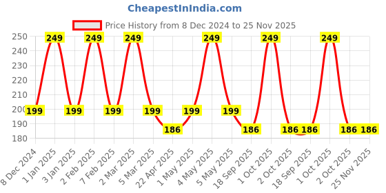 myntra.com Rivona Naturals Beetroot Lip Balm With Murumuru Butter-8gm rivona naturals Price History Graph from 8 Dec 2024 to 25 Nov 2025