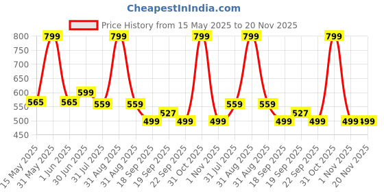 myntra.com Rivona Naturals Pink Everyday Glow Cream 3 In1 Foundation Finish With Alpha Arbutin - 50 g rivona naturals Price History Graph from 15 May 2025 to 20 Nov 2025