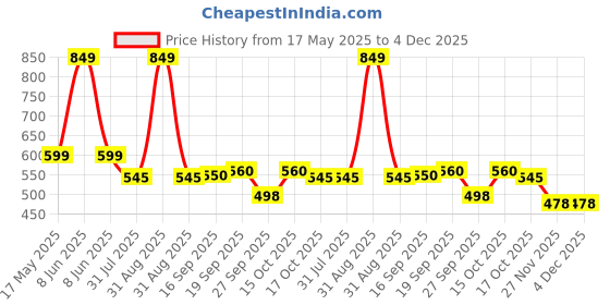 myntra.com Rivona Naturals Set of 2 Aloe Vera Hair Nourishing Duo Shampoo & Conditioner - 250ml Each rivona naturals Price History Graph from 17 May 2025 to 4 Dec 2025