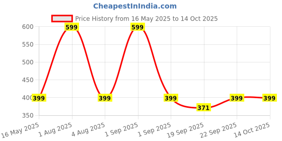 myntra.com Rivona Naturals Set Of 2 Honey & Saffron Face Wash With Niacinamide - 100ml Each rivona naturals Price History Graph from 16 May 2025 to 13 Oct 2025