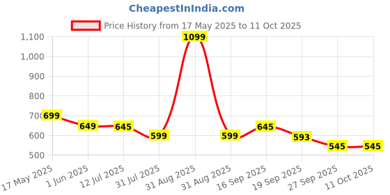 myntra.com Rivona Naturals Set of 2 Keratin Therapy Duo Shampoo & Conditioner - 250ml Each rivona naturals Price History Graph from 17 May 2025 to 10 Oct 2025