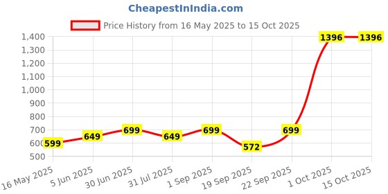 myntra.com Rivona Naturals Set of 3 Face Wash - 100ml Body Lotion-250 ml & Moisturizing Cream - 50g rivona naturals Price History Graph from 16 May 2025 to 14 Oct 2025