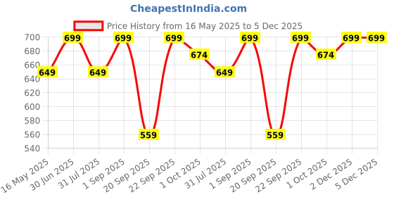 myntra.com Rivona Naturals Set Of 3 HA Aqua Body Lotion With Moisturizing Cream & Serum rivona naturals Price History Graph from 16 May 2025 to 5 Dec 2025