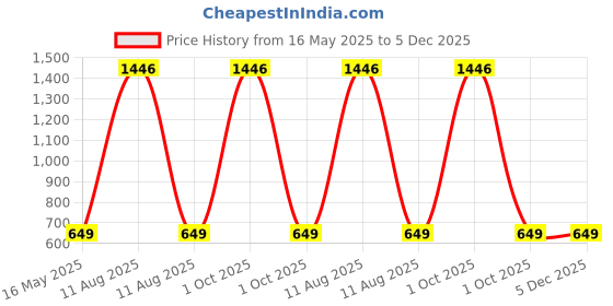 myntra.com Rivona Naturals Set Of 3 The Pink Love Story Face Cream-50g With Lip Scrub & Balm -8g Each rivona naturals Price History Graph from 16 May 2025 to 5 Dec 2025
