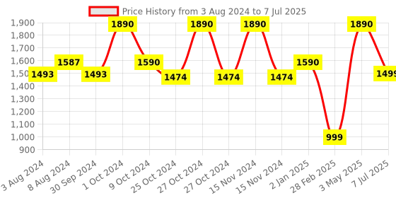 myntra.com RIVR Block Pumps with Bows rivr Price History Graph from 3 Aug 2024 to 7 Jul 2025