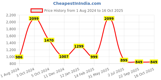 myntra.com RIVR Embellished Open Toe Slim Heels rivr Price History Graph from 1 Aug 2024 to 15 Oct 2025