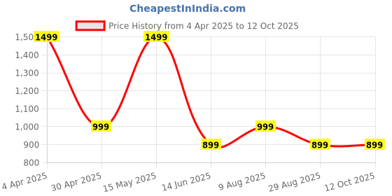 myntra.com RIVR Half Moon Shoulder Bag with Tasselled rivr Price History Graph from 4 Apr 2025 to 12 Oct 2025