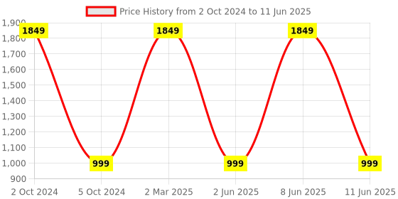 myntra.com RIVR Open Toe Block Heels rivr Price History Graph from 2 Oct 2024 to 11 Jun 2025