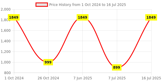 myntra.com RIVR Open Toe Block Heels rivr Price History Graph from 1 Oct 2024 to 16 Jul 2025
