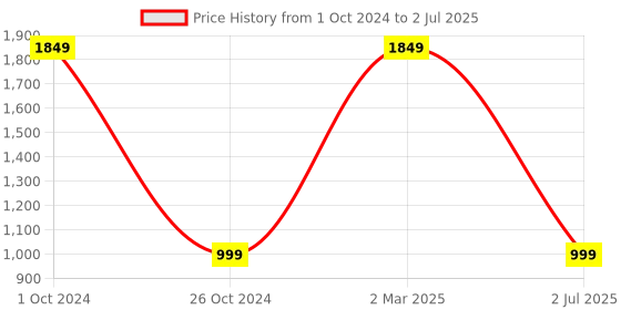 myntra.com RIVR Open Toe Block Heels rivr Price History Graph from 1 Oct 2024 to 2 Jul 2025