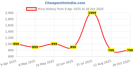 myntra.com RIVR Sling Bag rivr Price History Graph from 9 Apr 2025 to 26 Oct 2025