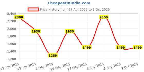 myntra.com RIVR Sling Bag with Tasselled rivr Price History Graph from 27 Apr 2025 to 7 Oct 2025