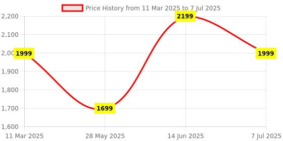 myntra.com RIVR Structured Handheld Bag rivr Price History Graph from 11 Mar 2025 to 7 Jul 2025
