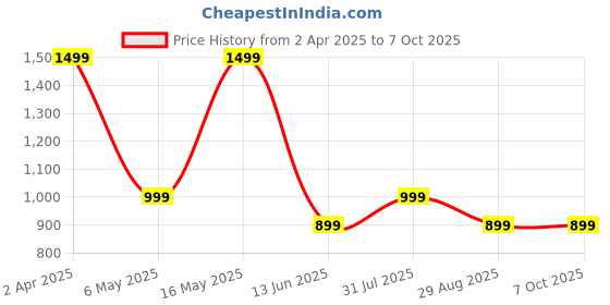 myntra.com RIVR Textured Half Moon Shoulder Bag with Quilted rivr Price History Graph from 2 Apr 2025 to 6 Oct 2025