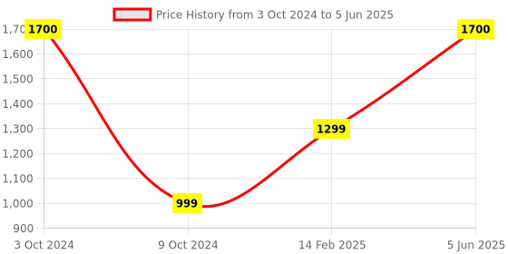 myntra.com RIVR Twisted Knots Open Toe Block Heels rivr Price History Graph from 3 Oct 2024 to 5 Jun 2025