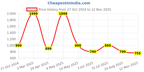 myntra.com RIVR Women Embellished Open Toe Flats with Buckles rivr Price History Graph from 27 Oct 2024 to 12 Nov 2025