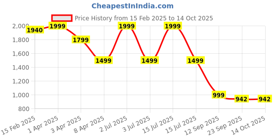 myntra.com RIVR Women Open Toe Flats rivr Price History Graph from 15 Feb 2025 to 14 Oct 2025