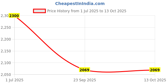 myntra.com RIVR Women Party Embelished Open Toe Flats rivr Price History Graph from 1 Jul 2025 to 13 Oct 2025