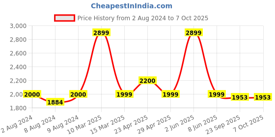 myntra.com RIVR Women Party Open Toe Flats with Bows rivr Price History Graph from 2 Aug 2024 to 5 Oct 2025