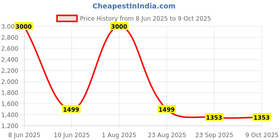 myntra.com RIVR Women Printed Open Toe Flats rivr Price History Graph from 8 Jun 2025 to 8 Oct 2025