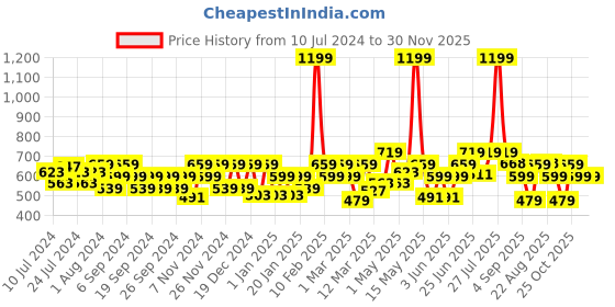 myntra.com RIYA BFLY Eau De Perfume-100ml riya Price History Graph from 10 Jul 2024 to 30 Nov 2025