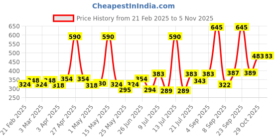 myntra.com RIYA Bindas EDP & Bindas Genz Spray Combo riya Price History Graph from 21 Feb 2025 to 1 Nov 2025