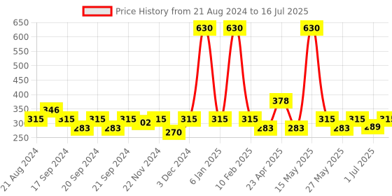 myntra.com RIYA Bindas Grey Man Set Of 3 Deodorant Body Spray-150ml Each riya Price History Graph from 21 Aug 2024 to 1 Jul 2025