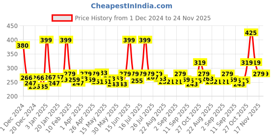 myntra.com RIYA Bindas Long Lasting Eau De Parfum - 100 ml riya Price History Graph from 1 Dec 2024 to 24 Nov 2025