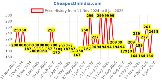 myntra.com RIYA Bindas Long Lasting Eau De Parfum- 50 ml riya Price History Graph from 11 Nov 2024 to 7 Jan 2026