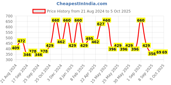 myntra.com RIYA Bindas Man Set Of 3 Deodorant Body Spray-150ml Each riya Price History Graph from 21 Aug 2024 to 4 Oct 2025