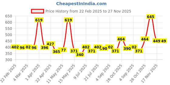 myntra.com RIYA Bindas Men Set Of 2 Long Lasting Eau De Perfume - 100 ml & Mania Body Spray - 150 ml riya Price History Graph from 22 Feb 2025 to 27 Nov 2025